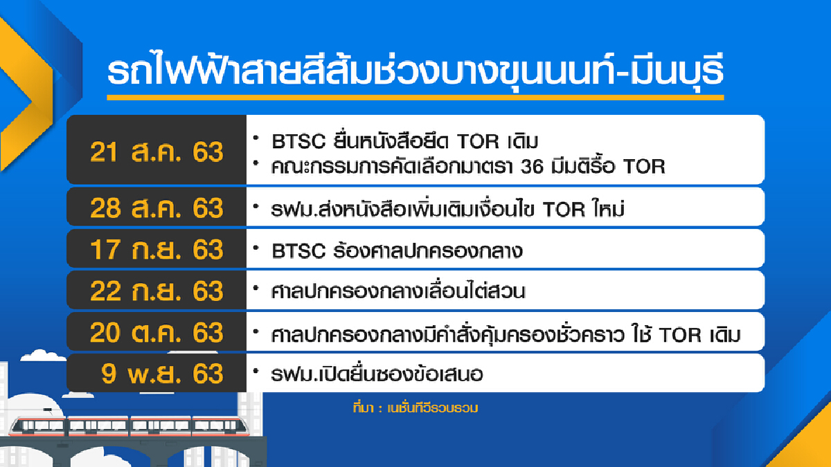 BTS ลุ้นศาลตัดสิน 3 คดีรถไฟฟ้าสายสีส้ม