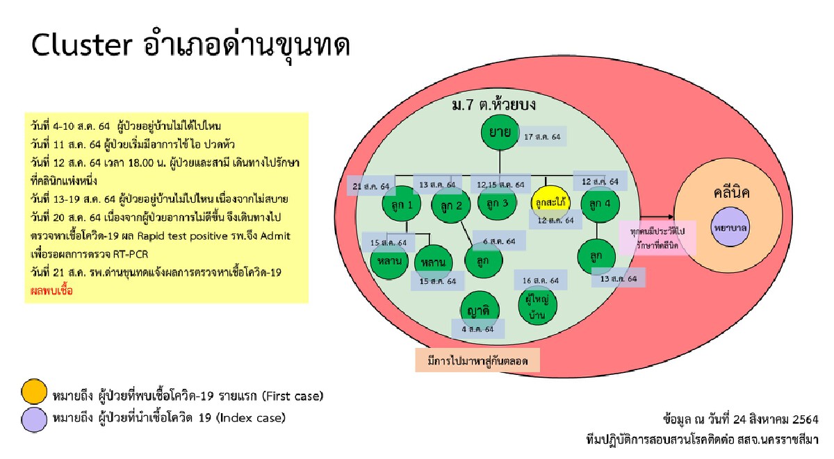 โคราชวุ่น ! พยาบาล-ผู้ใหญ่บ้านติดโควิด รวมสะสม 14 ราย