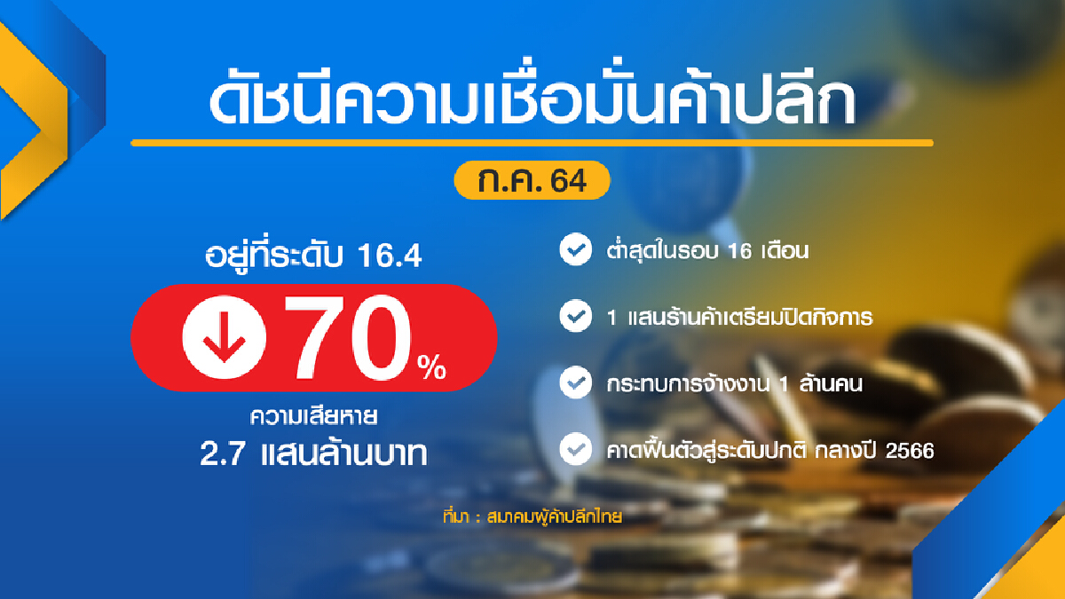 โควิดทุบ ค้าปลีก สูญแล้ว 2.7 แสนล้านบาท