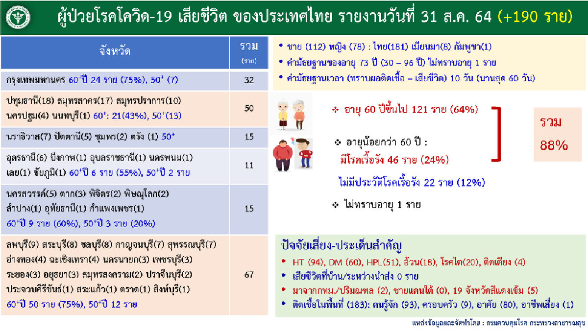 ศบค.เผย มีเพียง 15 จังหวัดติดเชื้อต่ำ 20 ราย ภาพรวมผู้ติดเชื้อลดต่อเนื่อง