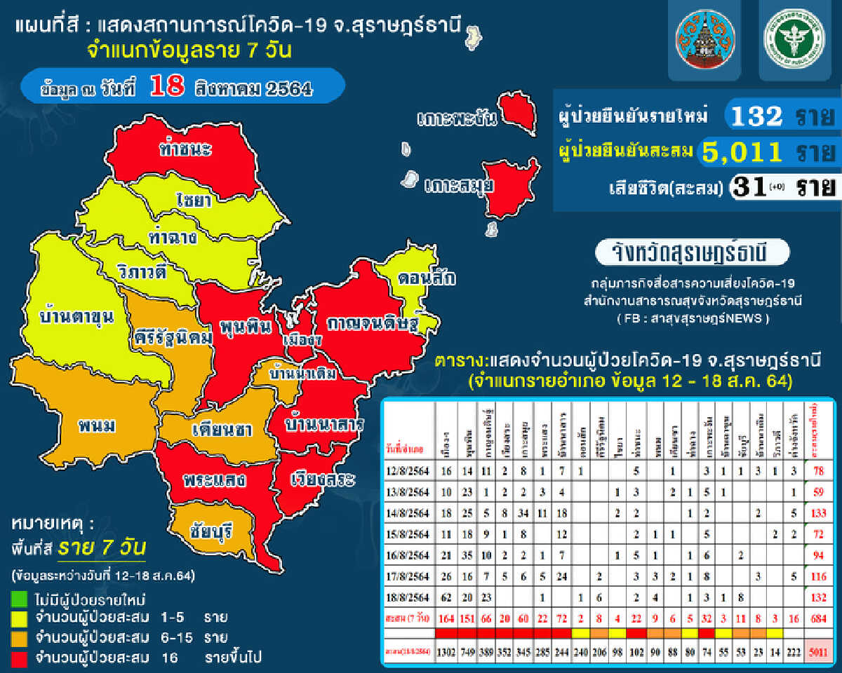 ปิดตลาดสดสุราษฎร์ฯ 3 วัน หลังพบคลัสเตอร์ใหม่ทำยอดติดเชื้อพุ่ง