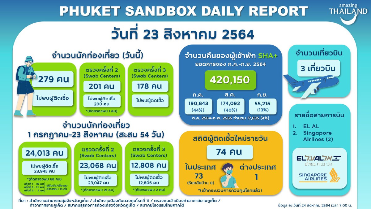 พังงา พร้อมรับทัวริสต์ต่างชาติ คาดรายได้ 2,500 ล้านบาท