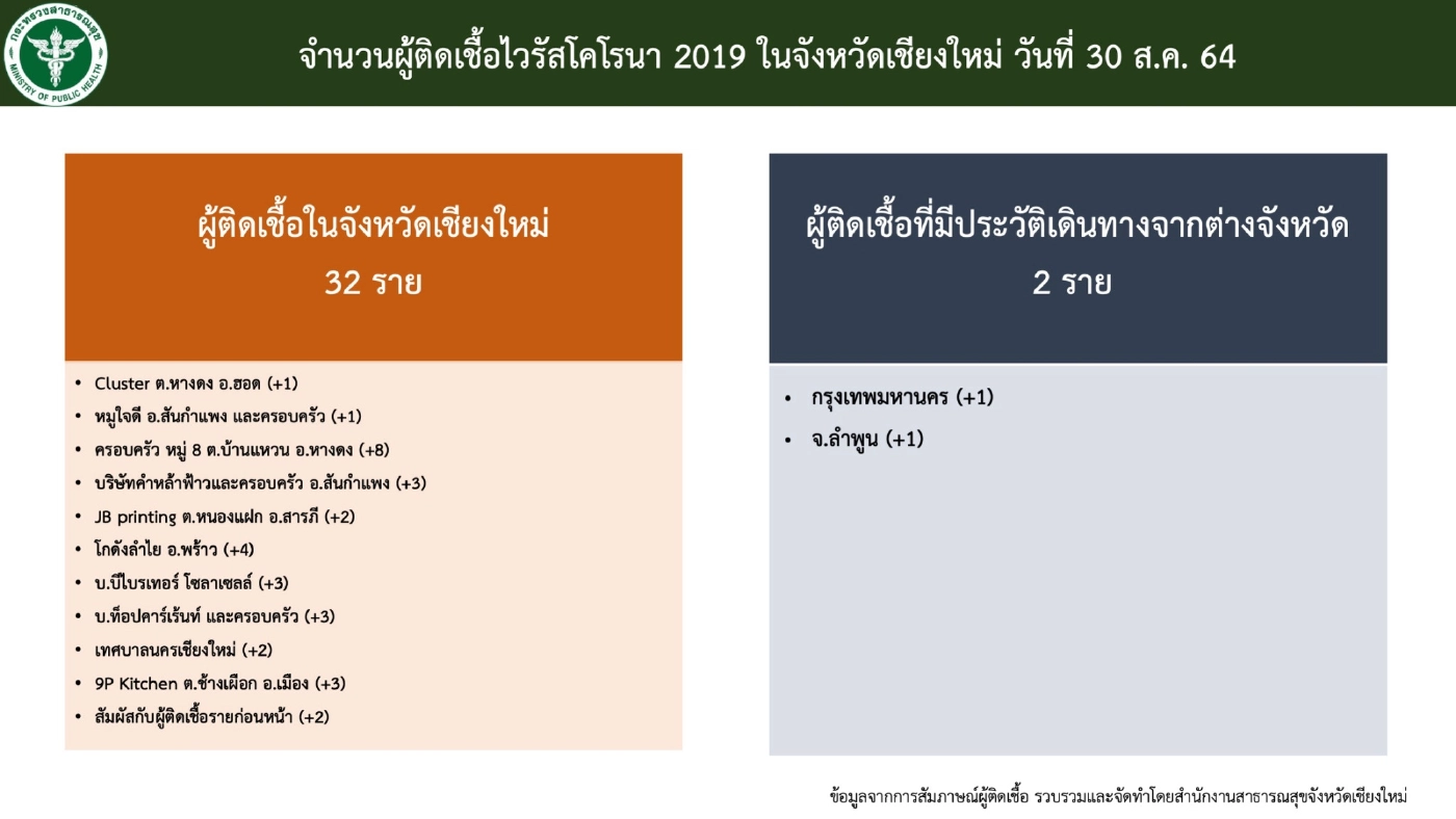 คุมเข้มคลัสเตอร์บ้านแหวนพบติดเชื้อ14ราย