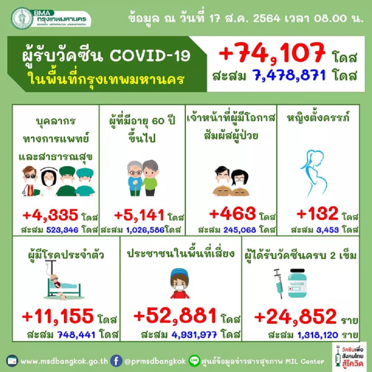 ข่าวดี! ไทยฉีดวัคซีนโควิด ยอดทะลุ 24 ล้านโดส
