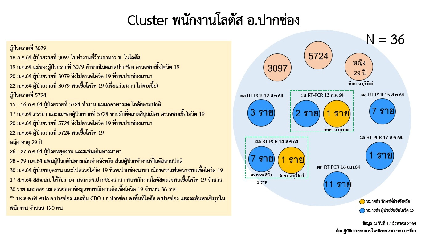 เอาผิดโลตัสปากช่องปิดข้อมูล พนง.ติดเชื้อ นาน 26 วัน