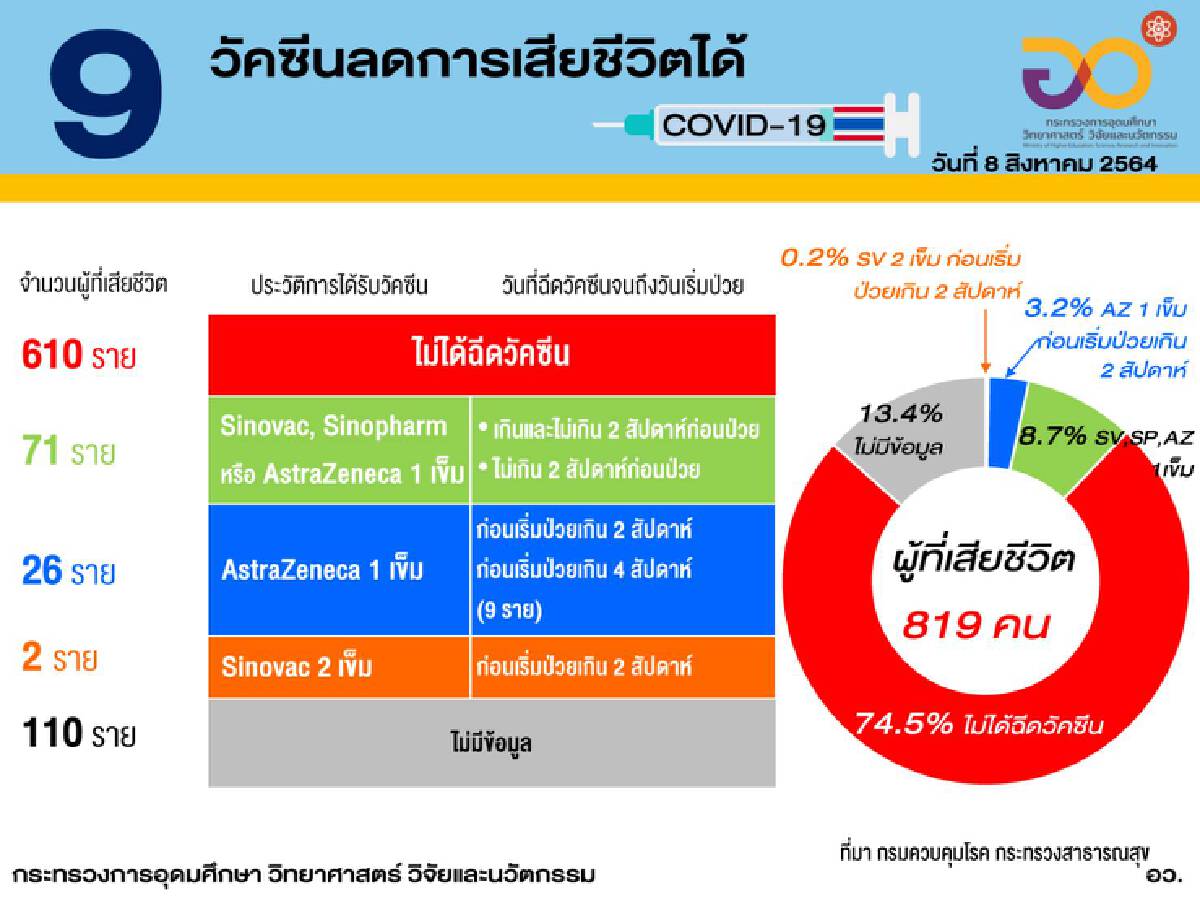 เปิด 10 สถิติ ในวันที่ไทยฉีดวัคซีนแตะ 20 ล้านโดส