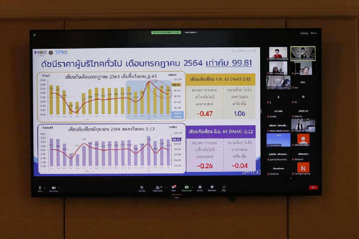 เงินเฟ้อ ก.ค.ขยายตัว 0.45% 