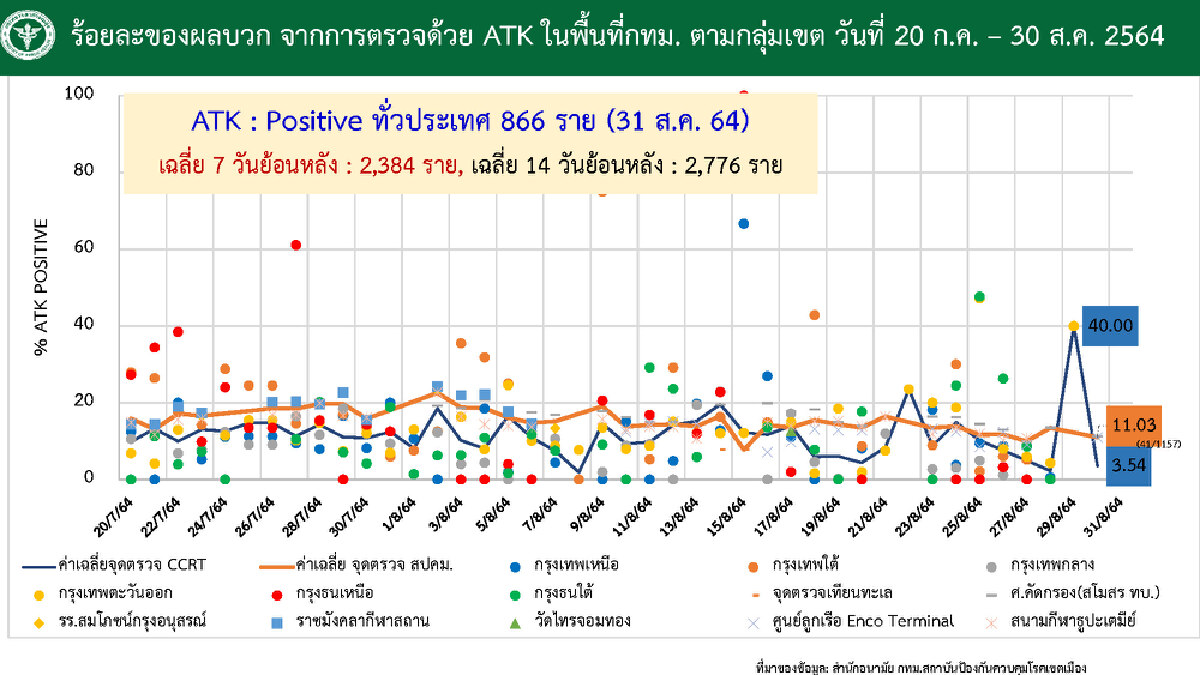 ศบค.เผย มีเพียง 15 จังหวัดติดเชื้อต่ำ 20 ราย ภาพรวมผู้ติดเชื้อลดต่อเนื่อง