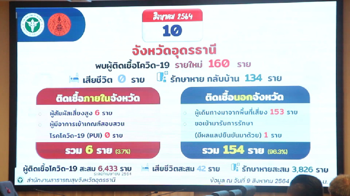 ผู้ว่าอุดรพร้อมรับคนอุดรกลับบ้านอีกแต่ให้หมอพักก่อนค่อยสู้ต่อ
