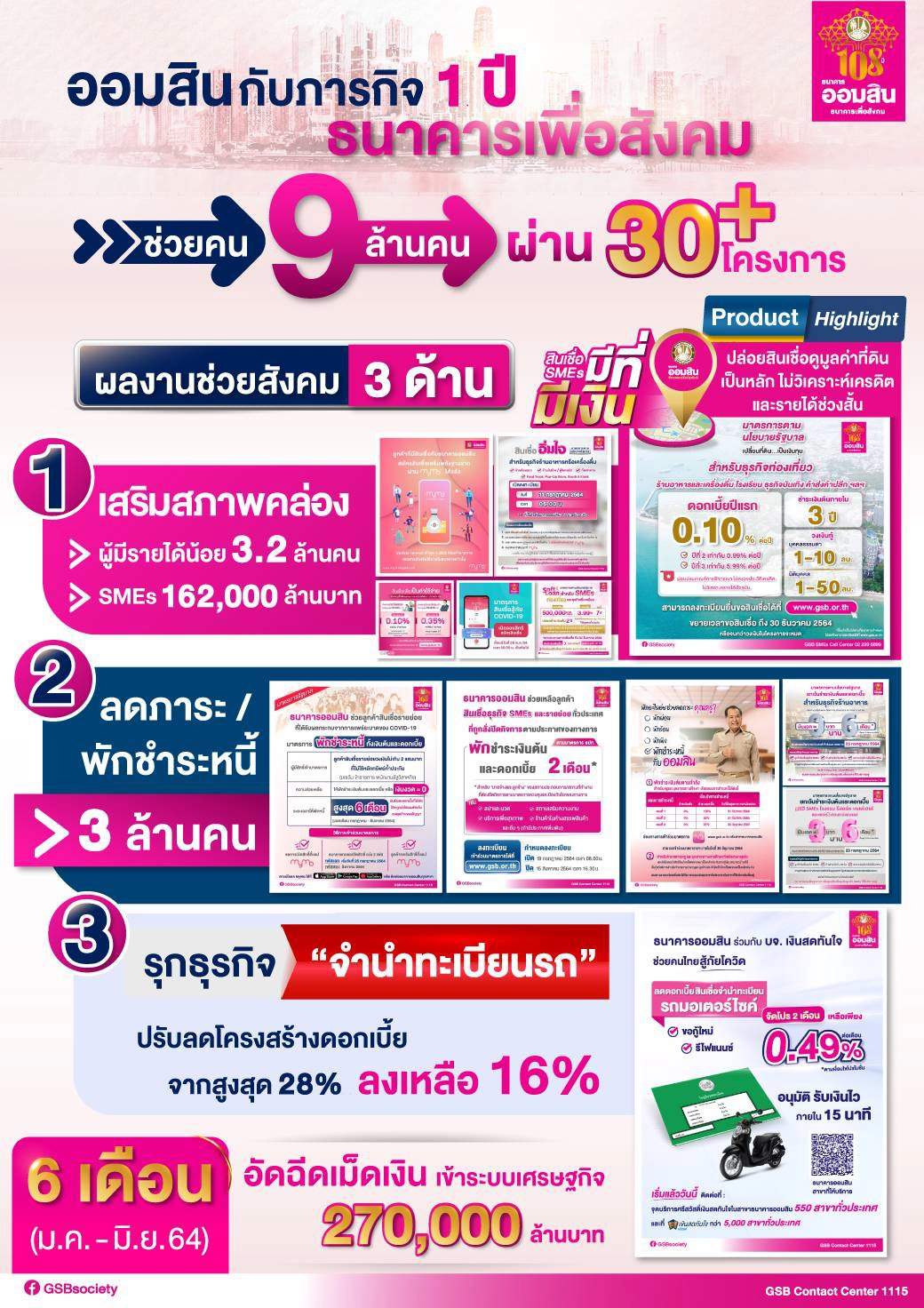 ออมสิน โชว์ผลงาน 1 ปี ธนาคารเพื่อสังคม 