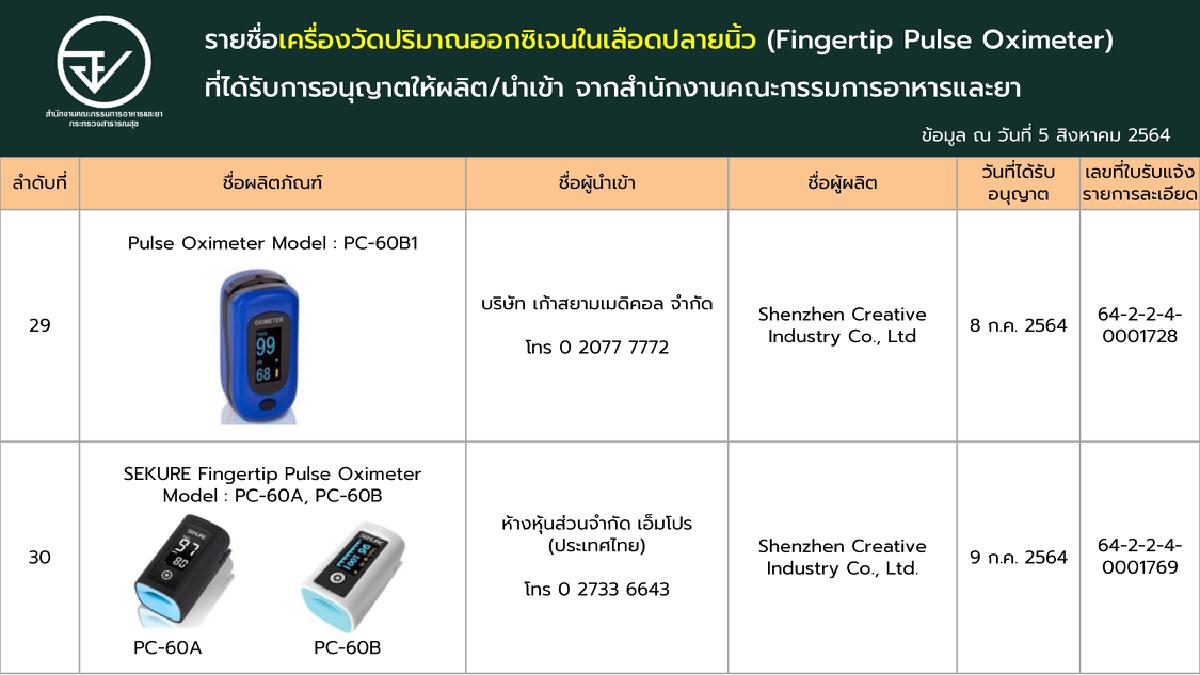 เช็กชัวร์!! ‘เครื่องวัดออกซิเจนปลายนิ้ว’ ที่ผ่านการรับรองจาก อย.