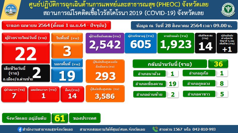 ตายรายวัน!พบผู้ป่วยโควิดอีก22ราย ยังไม่มีมาตรการผ่อนคลาย