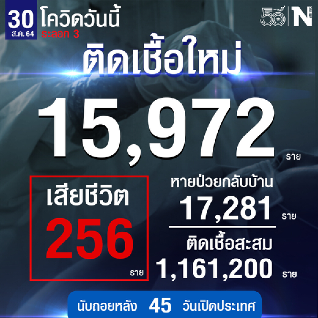 สถานการณ์ดีต่อเนื่อง ศบค.เผย ผู้ติดเชื้อใหม่ 15,972 หายป่วย 17,281 ดับ  256 ราย