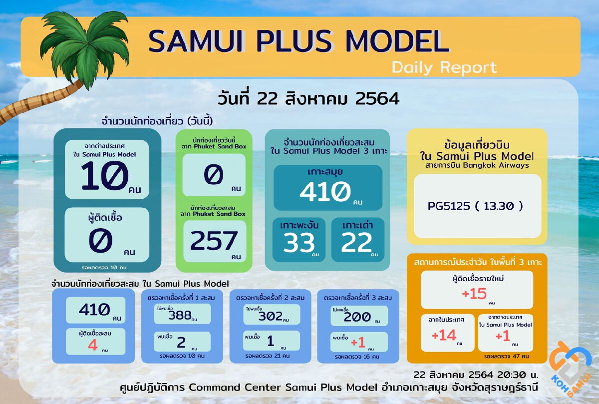 25 ส.ค. เปิดเที่ยวบิน ภูเก็ตแซนด์บ็อกซ์ สมุยพลัสโมเดล สร้างรายได้ต่อเนื่อง