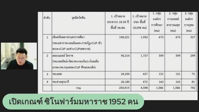 เปิดเกณฑ์จัดสรรวัคซีน ซิโนฟาร์มเขตเมืองโคราช
