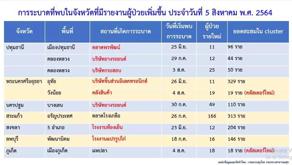 ติดเชื้อเพิ่ม 44 จังหวัด ปชช.ผวาต่ออีก 8 คลัสเตอร์ใหม่