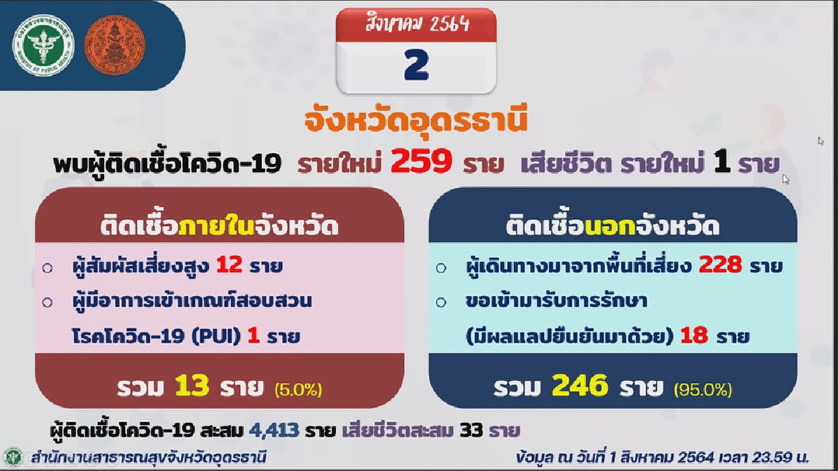 ผู้ป่วยโควิดอุดรธานีรายใหม่พุ่งหลัง ศบค.ประกาศเพิ่มพื้นที่จว.เสี่ยง
