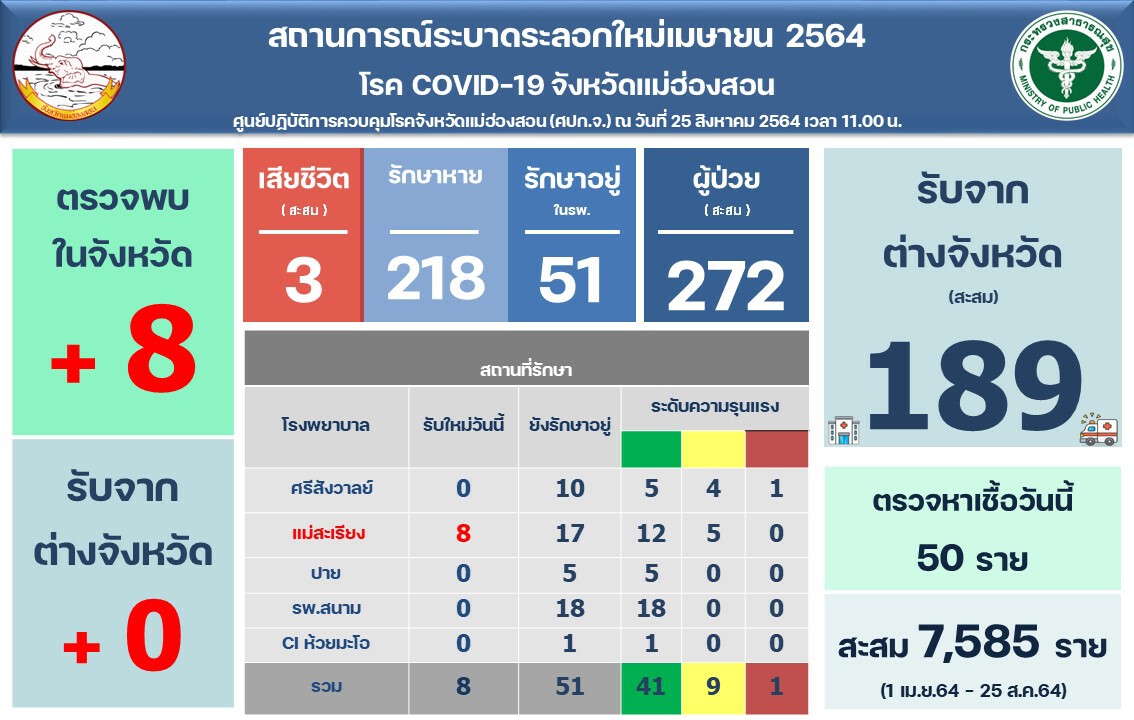 คลัสเตอร์มุสลิมทุ่งแล้ง-ติดโควิดเพิ่มอีก 8 ราย