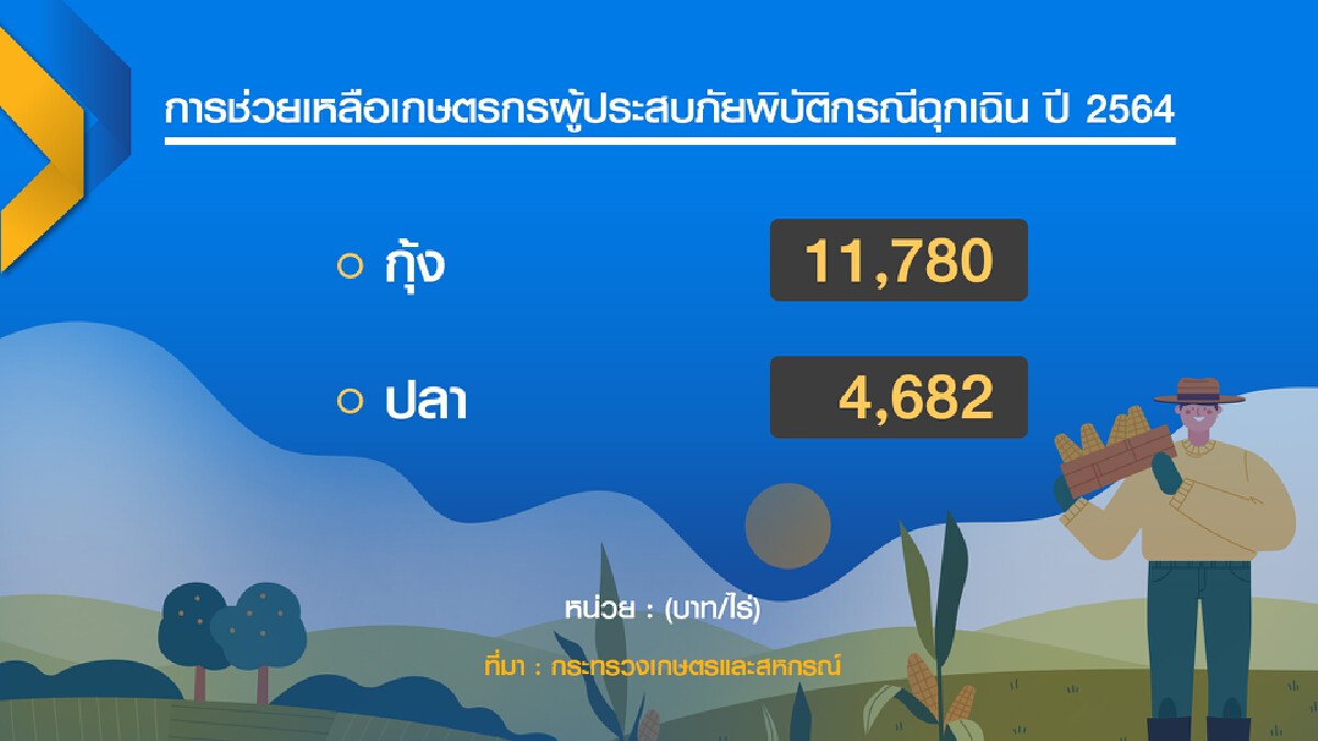 รัฐเปิดตัวเลขช่วยเกษตรกรลดผลกระทบภัยพิบัติ