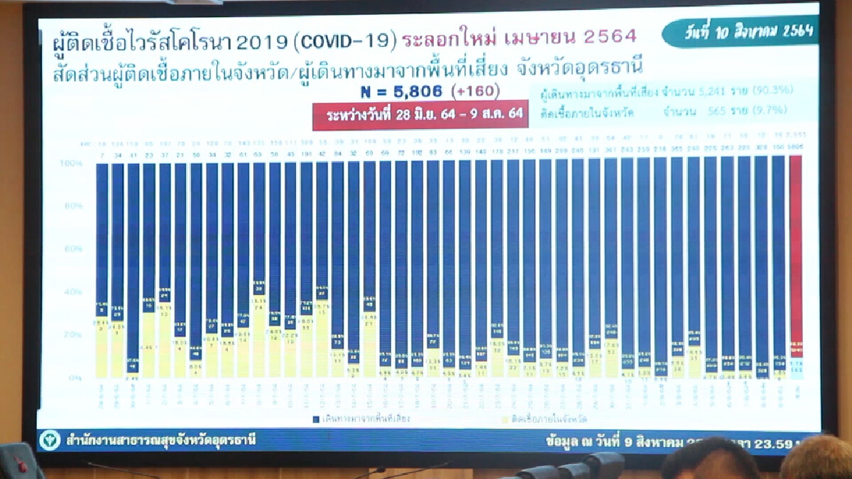 ผู้ว่าอุดรพร้อมรับคนอุดรกลับบ้านอีกแต่ให้หมอพักก่อนค่อยสู้ต่อ
