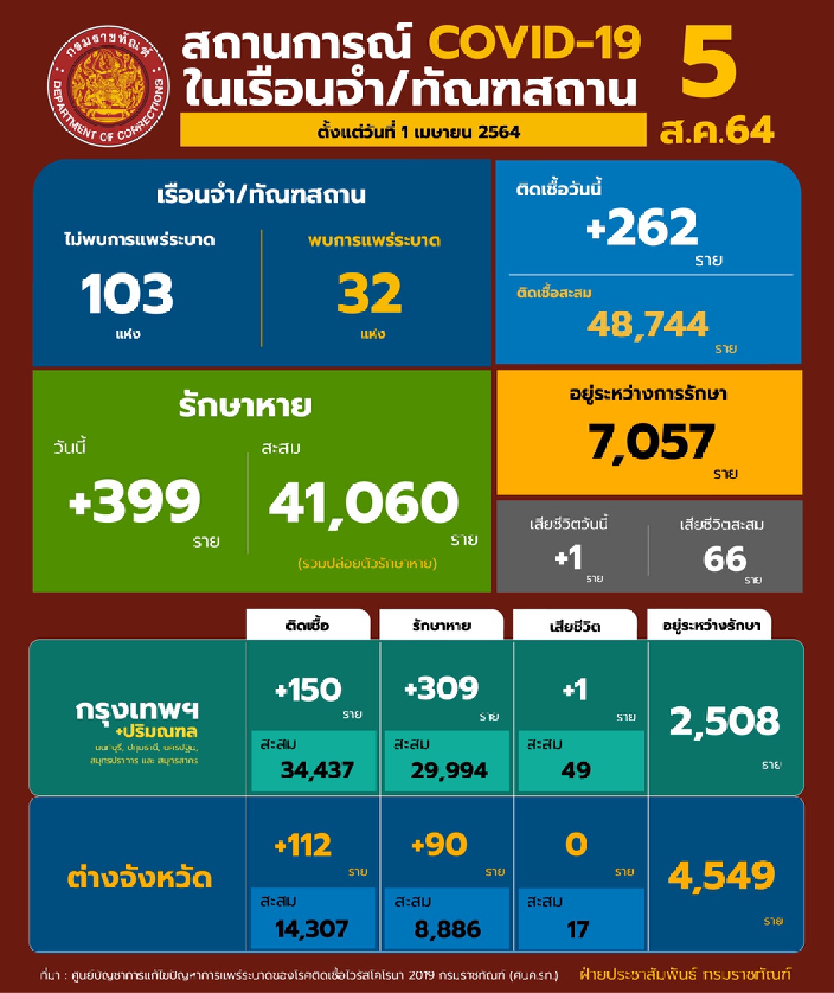 กรมราชทัณฑ์ เร่งปลูกและผลิตแคปซูลฟ้าทะลาโจร