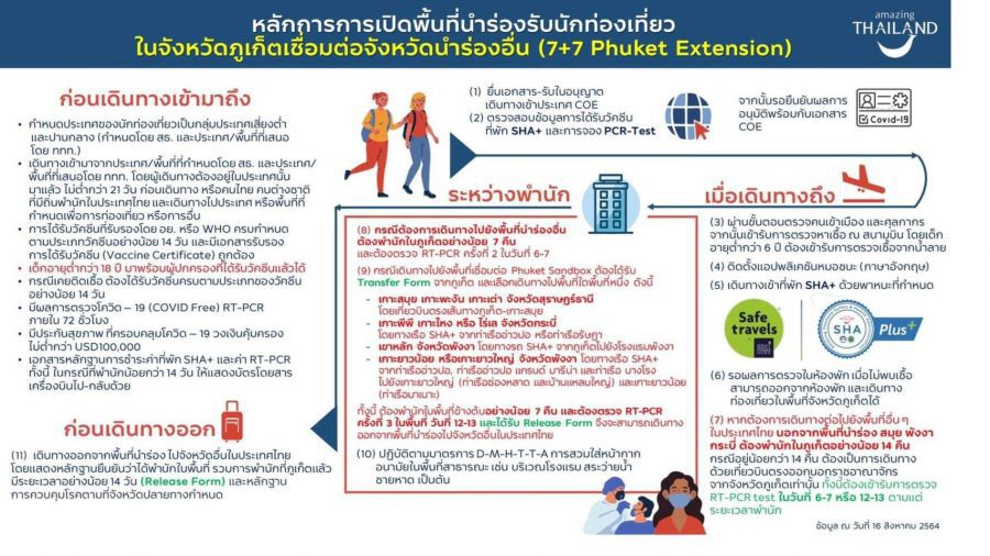 เคาะแล้ว!! โมเดล 7+7 ขยาย"ภูเก็ตแซนด์บ็อกซ์"เชื่อมท่องเที่ยวเพิ่ม 3 จังหวัด
