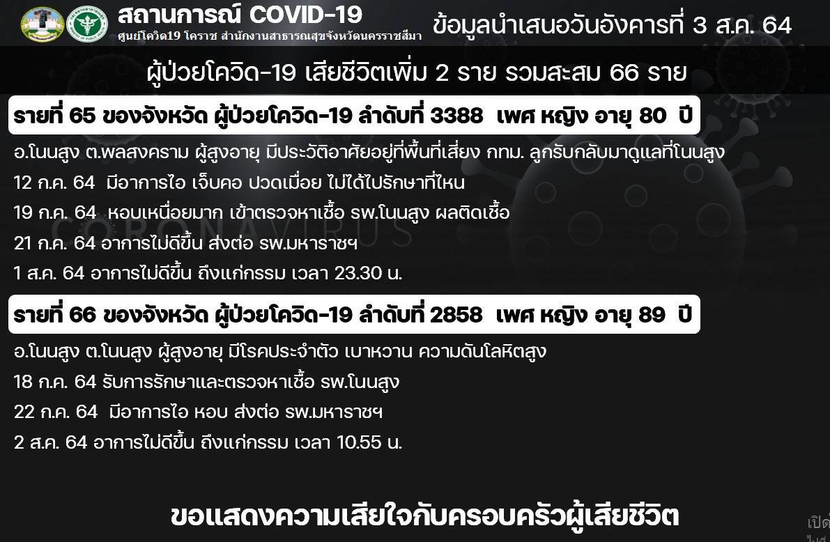 โคราชเศร้าอีก ! โควิดคร่าชีวิตผู้สูงวัยโนนสูง 2 ราย สัมผัสเชื้อลูกหลาน