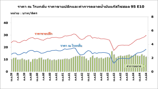 ราคาแก๊สโซฮอล์