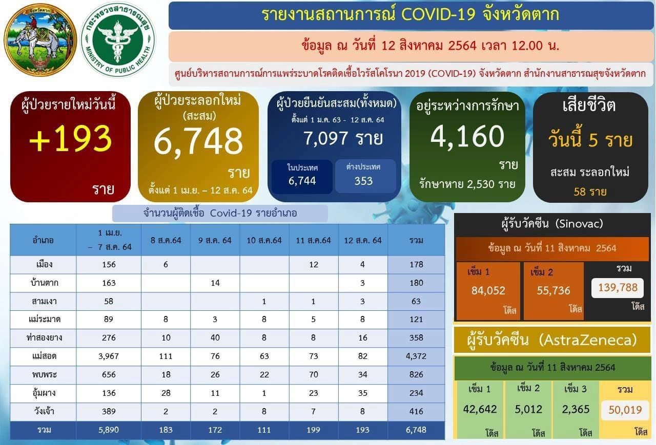 "มอบเงิน-อุปกรณ์"หนุนรพ.อุ้มผางดูแลโควิด