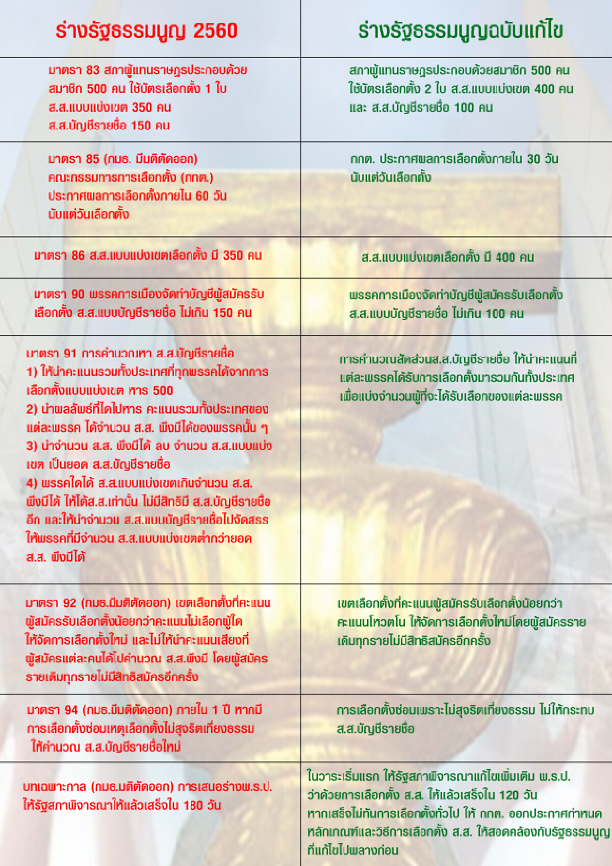 เปรียบเทียบร่างรัฐธรรมนูญปี 60 กับฉบับแก้ไขใหม่