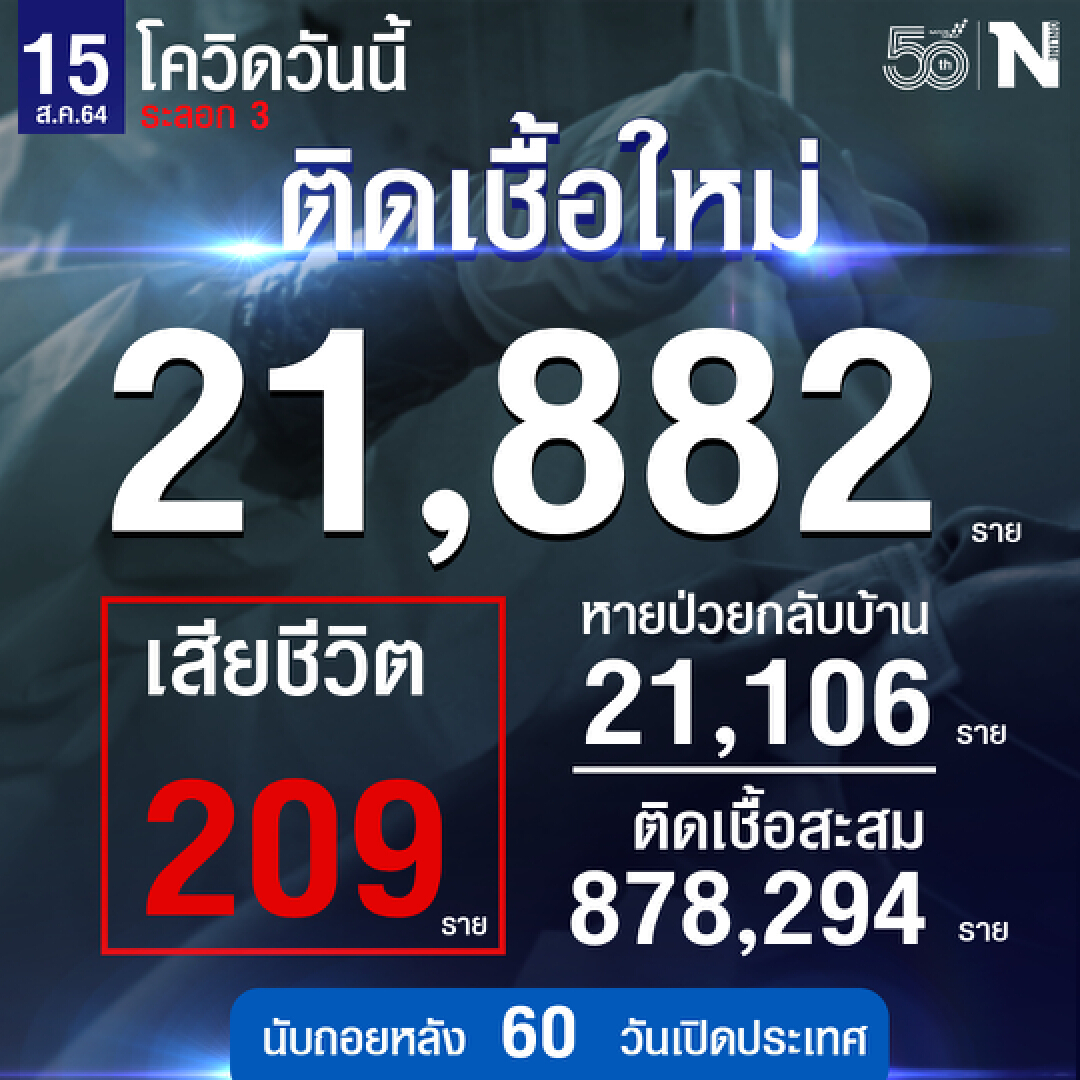 สถานการณ์โควิดประจำวันที่ 15 ส.ค.2564