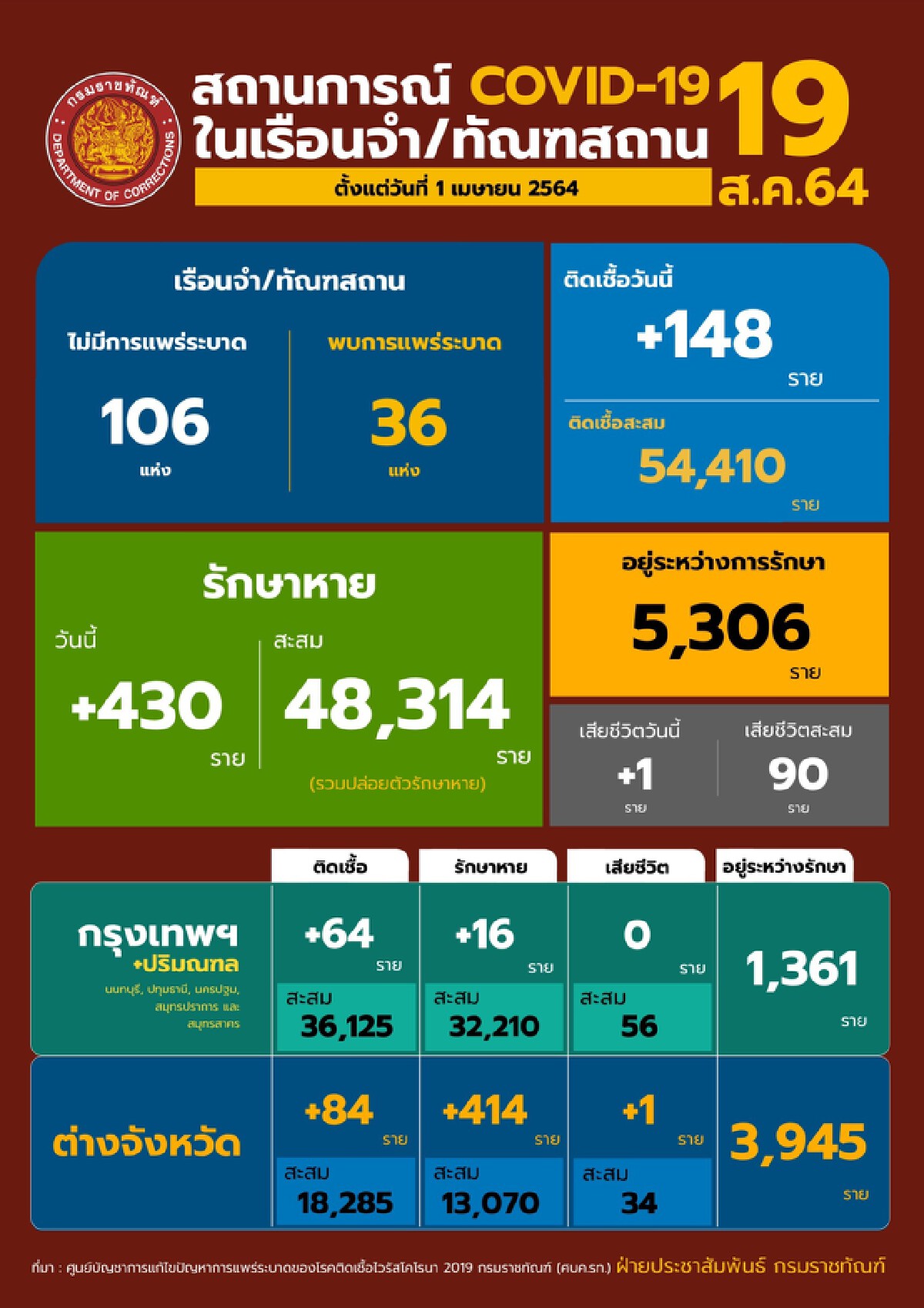 กำชับทุกเรือนจำ ต้องกักตัวและตรวจหาเชื้อผู้ต้องขังก่อน