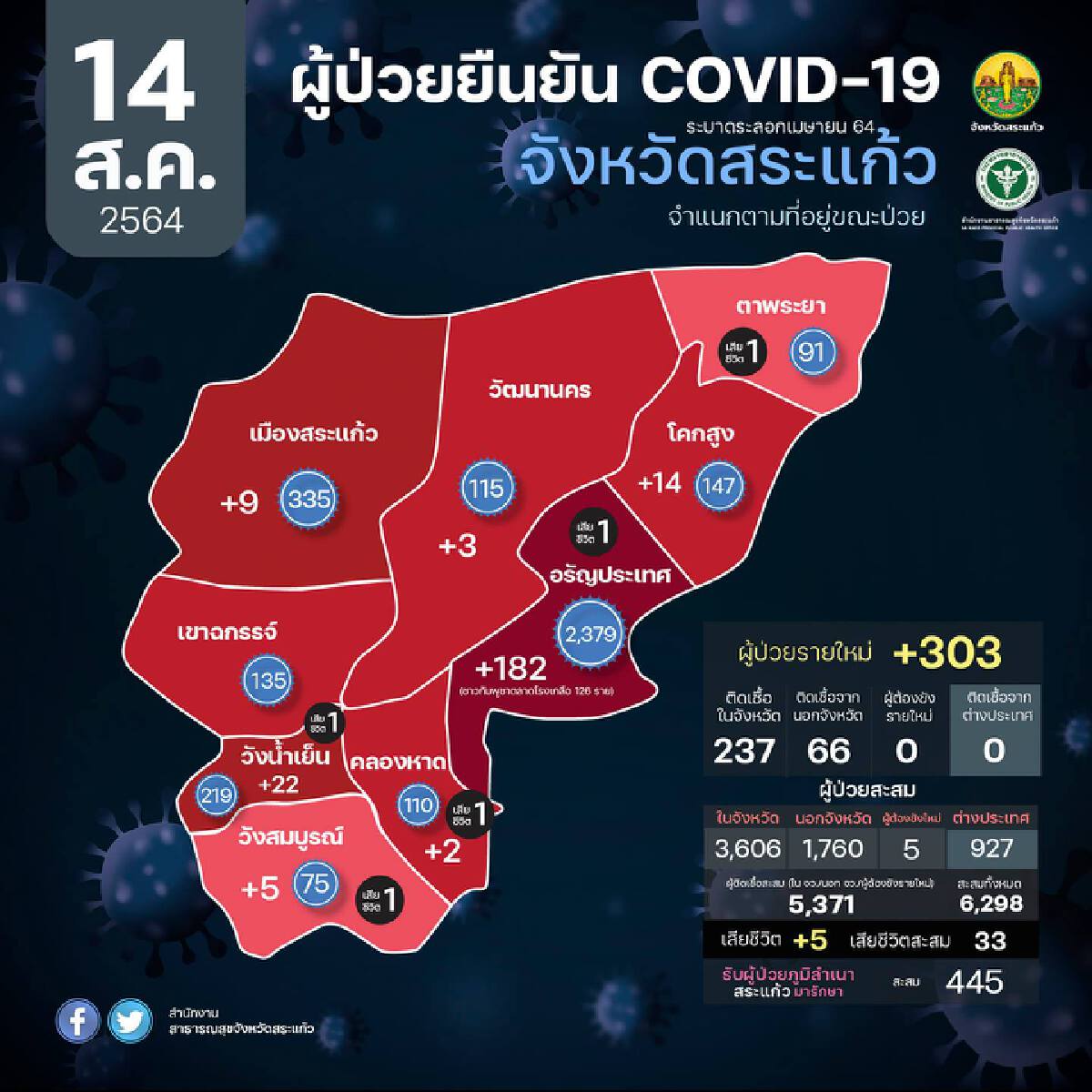 สระแก้ว ติดเชื้อโควิด-19 เพิ่มอีก 303 ราย