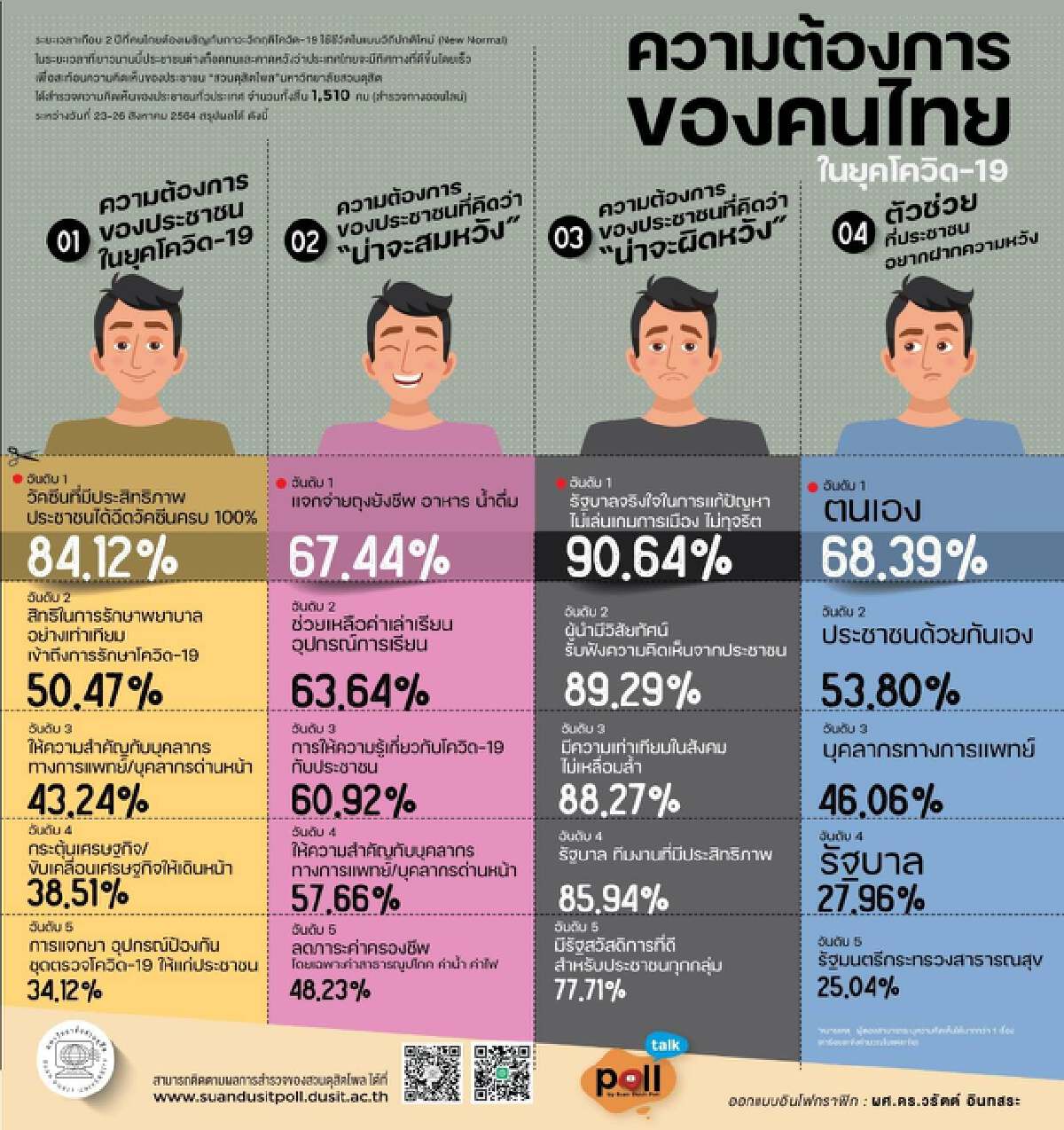 กราฟฟิก สวนดุสิตโพล