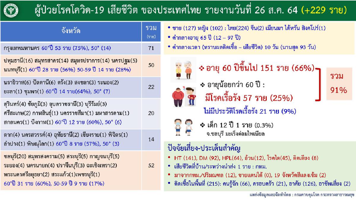 ศบค.เผย บูสเตอร์เข็ม 3 แล้ว 568,840 ราย พบผู้เสียชีวิตส่วนใหญ่อายุเกิน 60 ปี