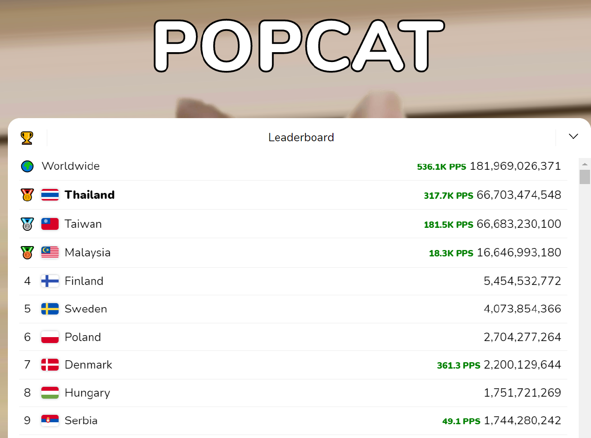 ศึก POPCAT เดือดไทยไต้หวันรัวนิ้วผลัดกันครองที่ 1