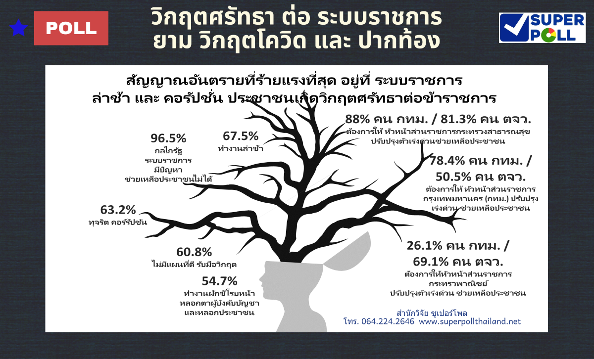 โควิดทำคนสิ้นหวังระบบราชการ "สธ.-กทม." แชมป์โดนยี้