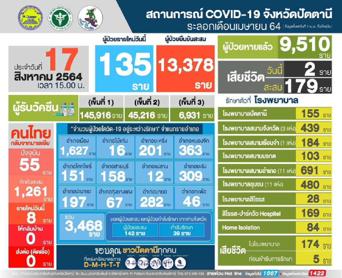 ยอดเสียชีวิตกลุ่มเปราะบางในปัตตานีพุ่ง เร่งลุยฉีดวัคซีนถึงบ้าน