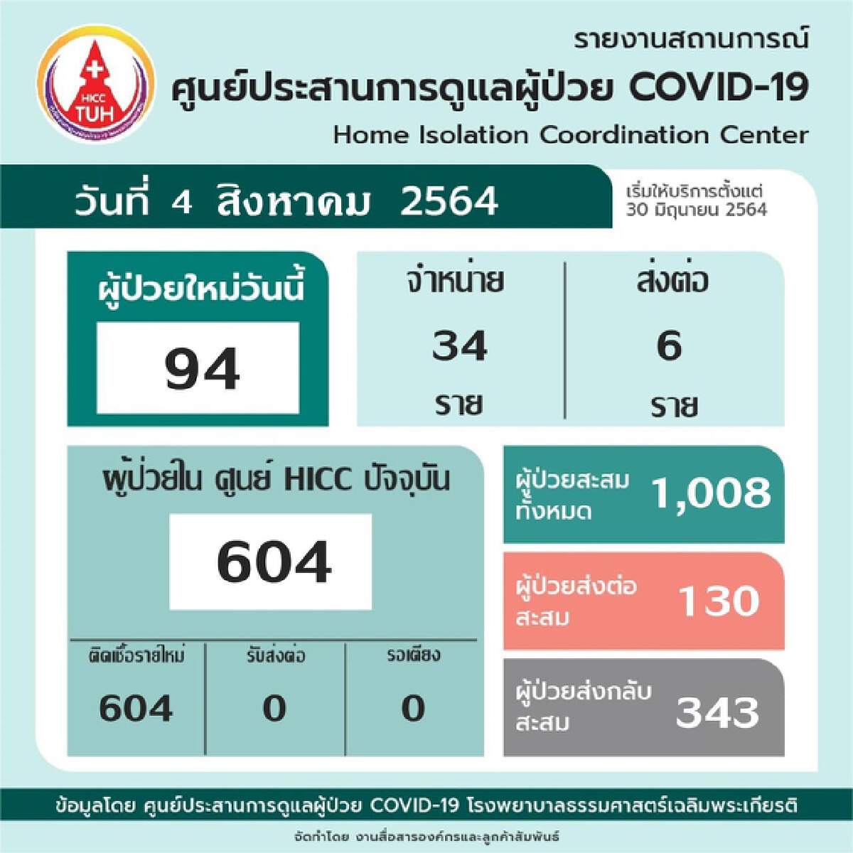 อ่านแล้วจุกใจ รพ.สนามธรรมศาสตร์ โพสต์เศร้า