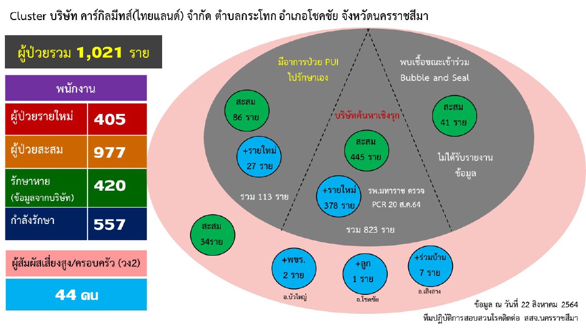 อ่วม โคราชป่วยสะสมกว่า 17,000 ราย 2 คลัสเตอร์ รง.ไก่ 5 วันพุ่งเกือบเท่าตัว