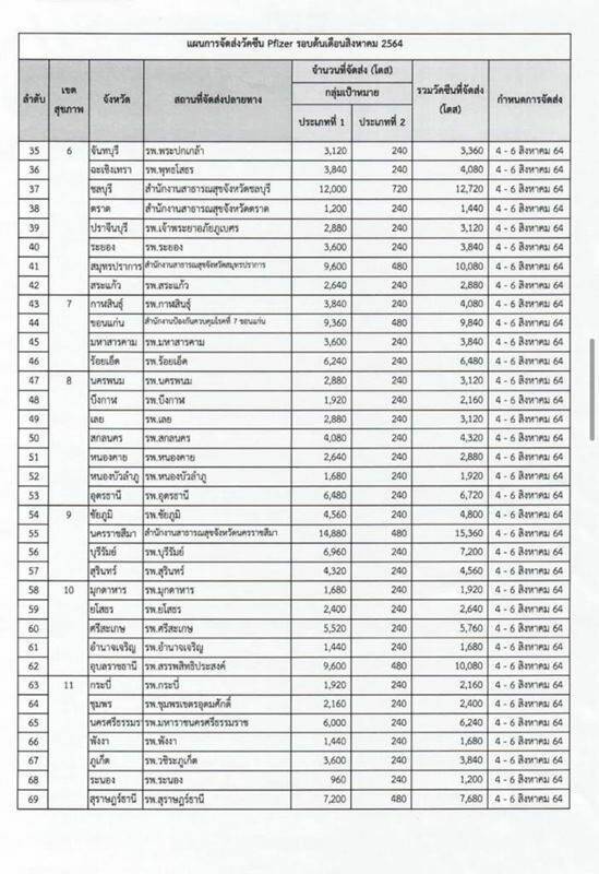 ภาคีสาธารณสุข สงสัยจัดสรรไฟเซอร์บุคลากรด่านหน้า สำรวจจริงหรือมโน