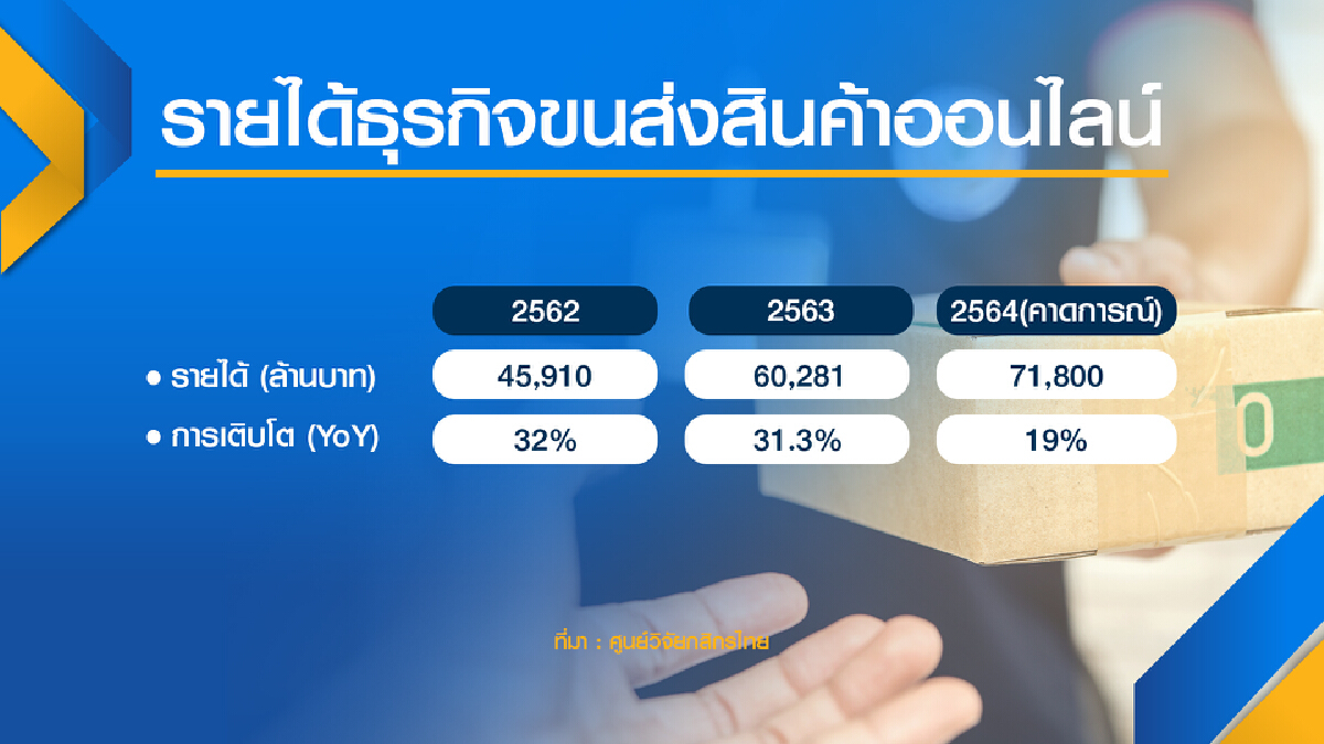 ตลาดขนส่ง ออนไลน์ พุ่ง 7.1 หมื่นล้าน คาดว่ารายได้ยังคงขยายตัว