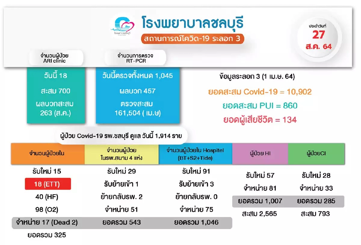รพ.ชลบุรี ยกเลิกประกาศ "ฉีดวัคซีน" 2 ฉบับ
