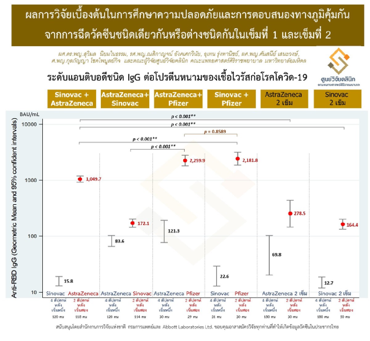 "ศิริราช" เผยผลวิจัยฉีดวัคซีนไขว้ "AZ-Pfizer" ได้ภูมิคุ้มกันสูงสุด