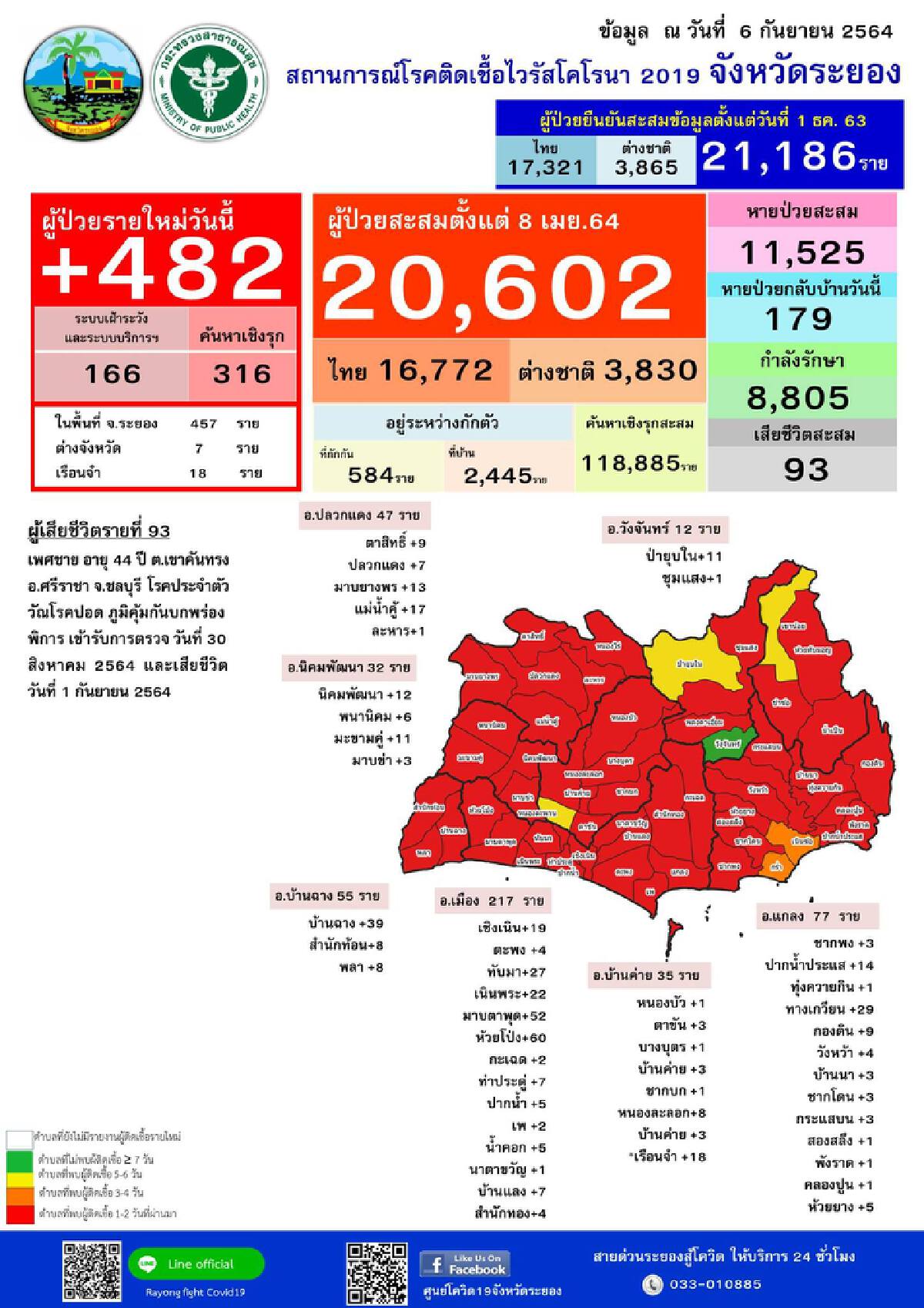 ต.วังจันทร์ ระยอง พื้นที่สีเขียวไม่พบผู้ติดเชื้อภายใน 7 วัน ยอดใหม่ 482 ราย