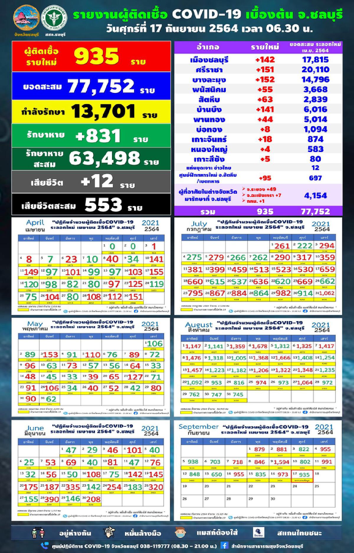 ชลบุรี ยอดกลับมาปริ่มพัน พบใหม่ 935 เสียชีวิต 12 คลัสเตอร์ทหารใหม่ พบอีก 60 ราย