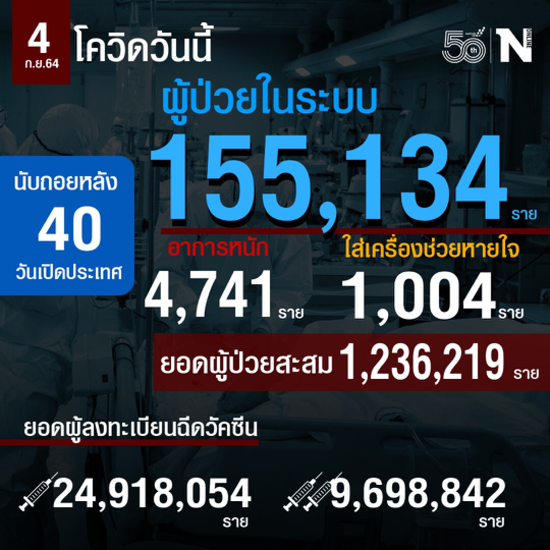 สถานการณ์โควิดประจำวันที่ 4 ก.ย.2564