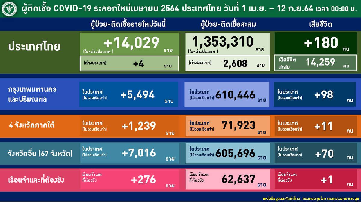 ศบค.เผย เสียชีวิต 180 ราย ส่วนใหญ่ 60 ปีขึ้นไป สลดเป็นทารก 5 เดือน 1 ราย