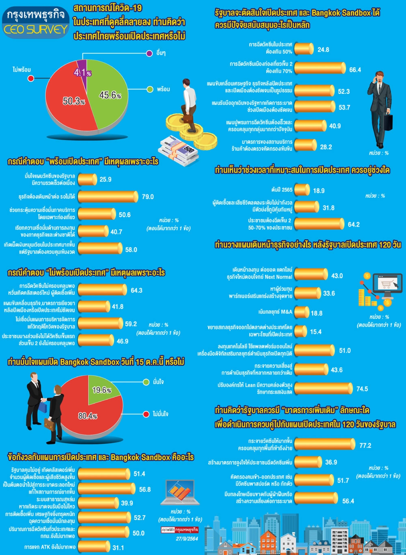 กรุงเทพธุรกิจ เผย 150 CEO มองการเมือง เชื่อมั่นธุรกิจ-แผนเปิดประเทศอย่างไร