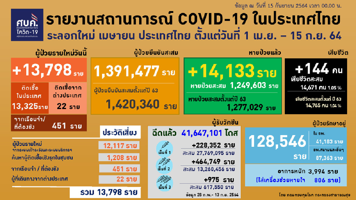 นพ.ทวีศิลป์ เผย นายกฯสั่งเตรียมรับนักท่องเที่ยว ช่วง ไฮซีซั่น เริ่ม 1 ต.ค.นี้
